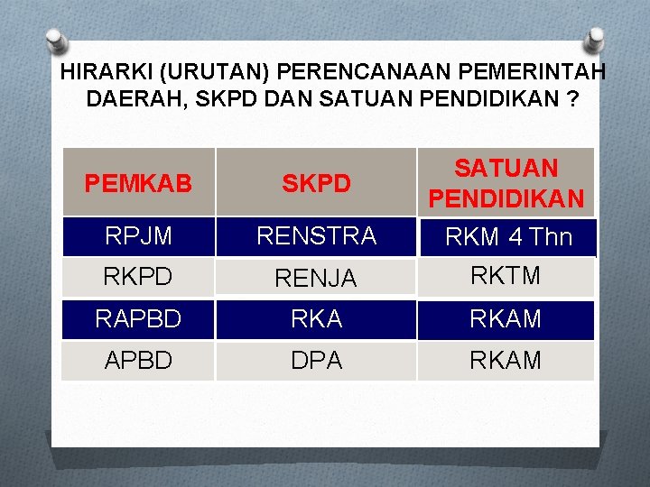 HIRARKI (URUTAN) PERENCANAAN PEMERINTAH DAERAH, SKPD DAN SATUAN PENDIDIKAN ? PEMKAB SKPD SATUAN PENDIDIKAN