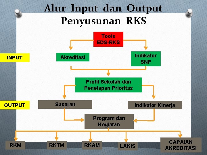 Alur Input dan Output Penyusunan RKS Tools EDS-RKS INPUT Indikator SNP Akreditasi Profil Sekolah