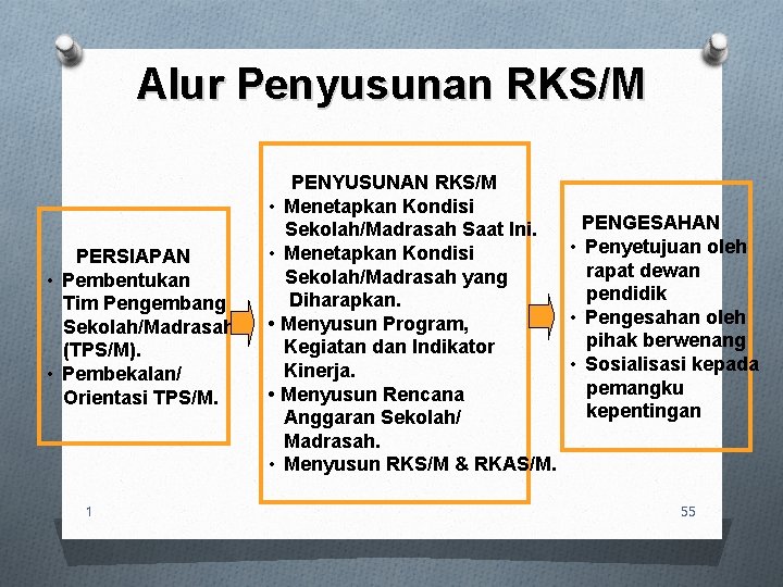 Alur Penyusunan RKS/M PERSIAPAN • Pembentukan Tim Pengembang Sekolah/Madrasah (TPS/M). • Pembekalan/ Orientasi TPS/M.