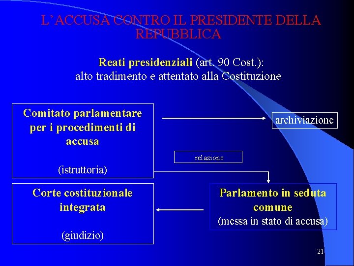  L’ACCUSA CONTRO IL PRESIDENTE DELLA REPUBBLICA Reati presidenziali (art. 90 Cost. ): alto