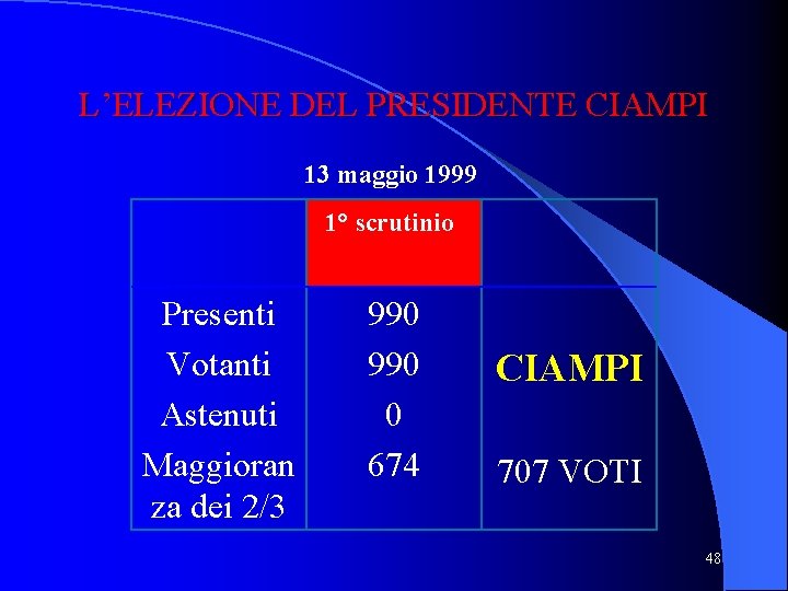 L’ELEZIONE DEL PRESIDENTE CIAMPI 13 maggio 1999 1° scrutinio Presenti Votanti Astenuti Maggioran za L’ELEZIONE DEL PRESIDENTE CIAMPI 13 maggio 1999 1° scrutinio Presenti Votanti Astenuti Maggioran za