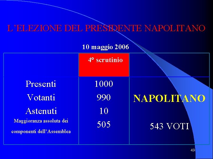 L’ELEZIONE DEL PRESIDENTE NAPOLITANO 10 maggio 2006 4° scrutinio Presenti Votanti Astenuti Maggioranza assoluta L’ELEZIONE DEL PRESIDENTE NAPOLITANO 10 maggio 2006 4° scrutinio Presenti Votanti Astenuti Maggioranza assoluta