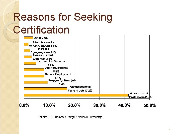 Reasons for Seeking Certification Source: ICCP Research Study (Athabasca University) 7 