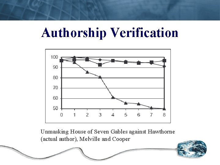 Authorship Verification Unmasking House of Seven Gables against Hawthorne (actual author), Melville and Cooper