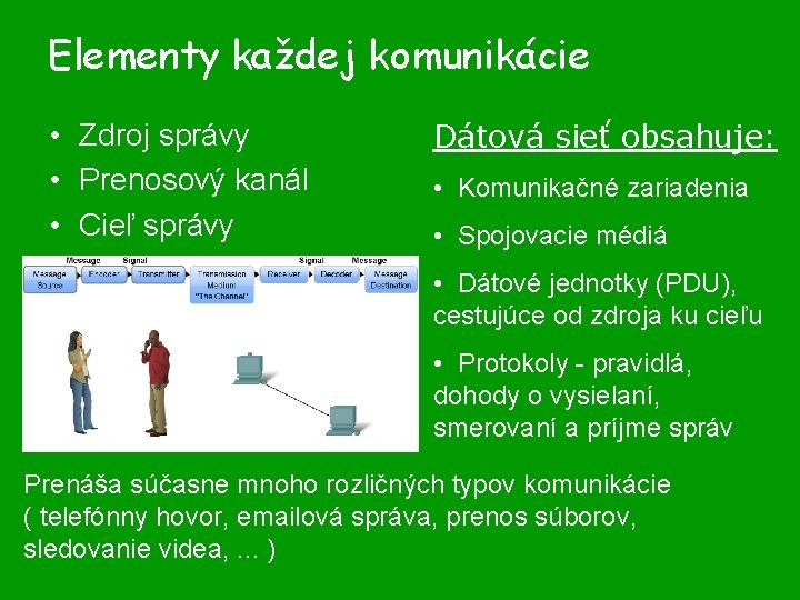 Elementy každej komunikácie • Zdroj správy • Prenosový kanál • Cieľ správy Dátová sieť