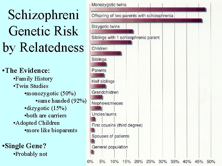 Schizophreni Genetic Risk by Relatedness • The Evidence: • Family History • Twin Studies