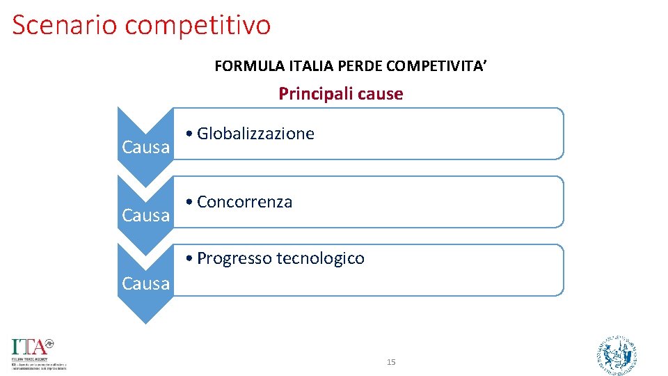 Scenario competitivo FORMULA ITALIA PERDE COMPETIVITA’ Principali cause Causa • Globalizzazione • Concorrenza •