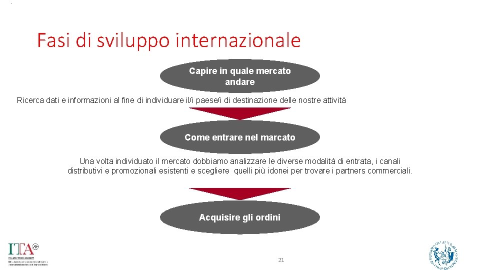 . Fasi di sviluppo internazionale Capire in quale mercato andare Ricerca dati e informazioni