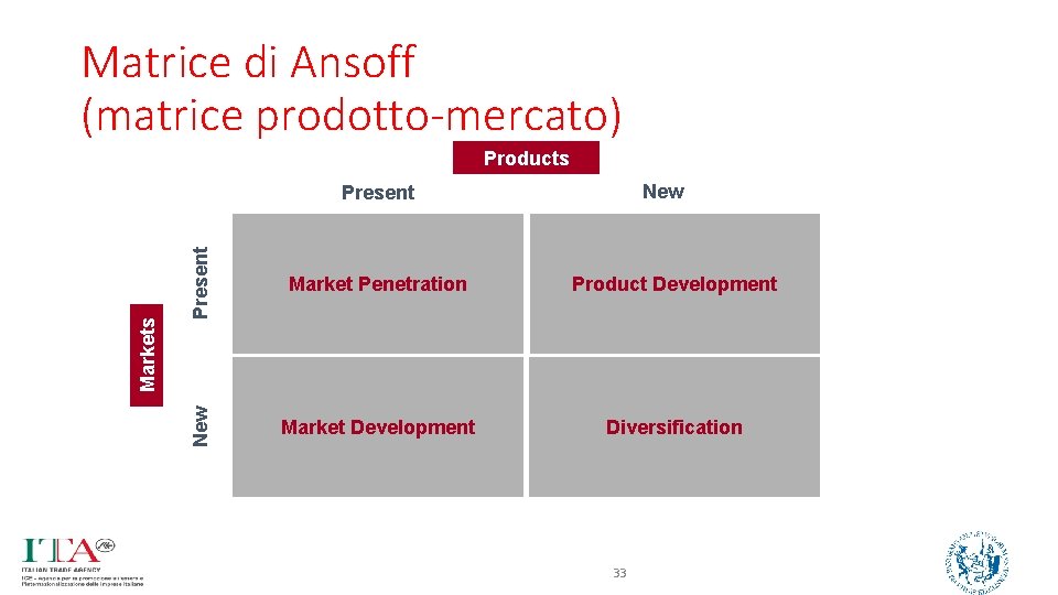 Matrice di Ansoff (matrice prodotto-mercato) Products New Present Market Penetration Product Development New Markets