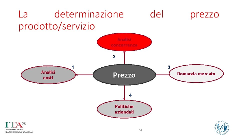 La determinazione prodotto/servizio del prezzo Analisi concorrenza 2 Analisi costi 1 3 Prezzo Domanda