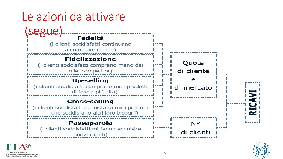 Le azioni da attivare (segue) 67 