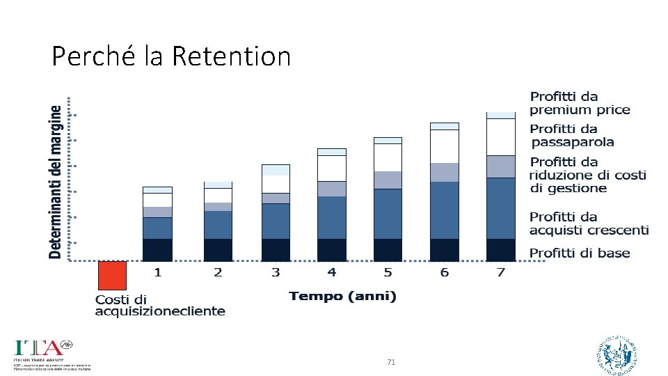 Perché la Retention 71 