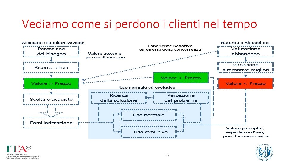 Vediamo come si perdono i clienti nel tempo 72 