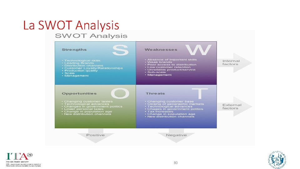 La SWOT Analysis 80 