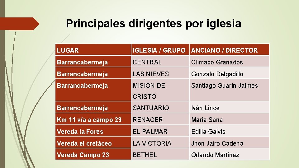 Principales dirigentes por iglesia LUGAR IGLESIA / GRUPO ANCIANO / DIRECTOR Barrancabermeja CENTRAL Clímaco