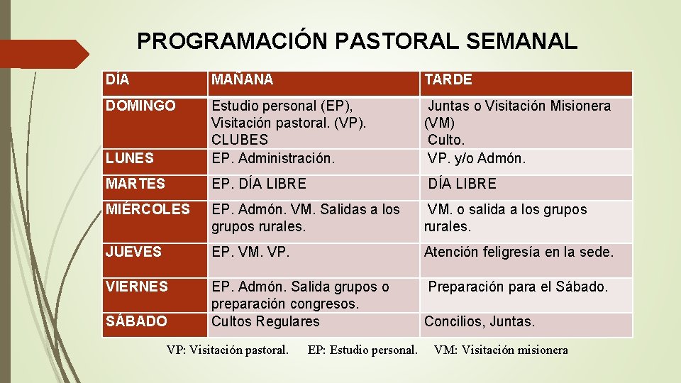 PROGRAMACIÓN PASTORAL SEMANAL DÍA MAÑANA TARDE DOMINGO LUNES Estudio personal (EP), Visitación pastoral. (VP).