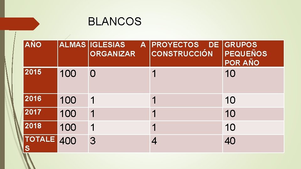 BLANCOS AÑO ALMAS IGLESIAS A PROYECTOS DE GRUPOS ORGANIZAR CONSTRUCCIÓN PEQUEÑOS POR AÑO 2015