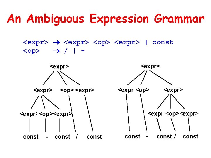 An Ambiguous Expression Grammar <expr> <op> <expr> | const <op> / | <expr> <op>