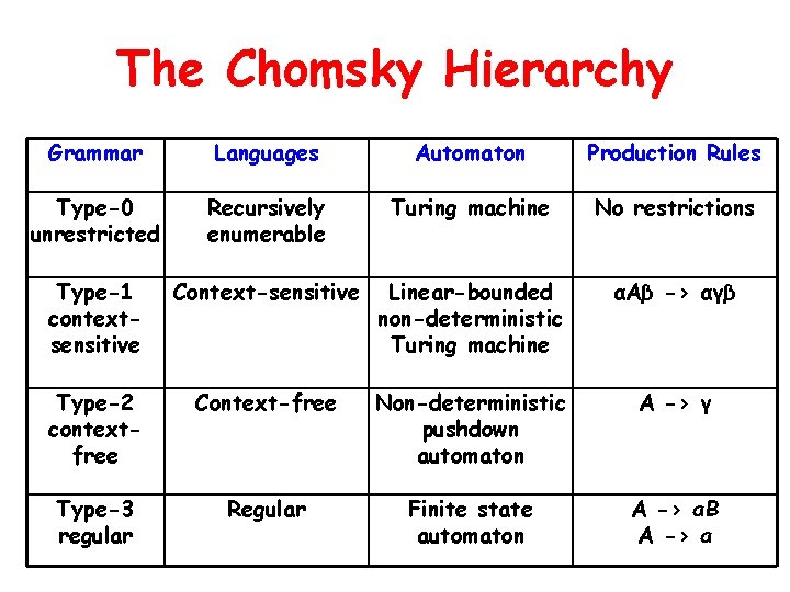 The Chomsky Hierarchy Grammar Languages Automaton Production Rules Type-0 unrestricted Recursively enumerable Turing machine