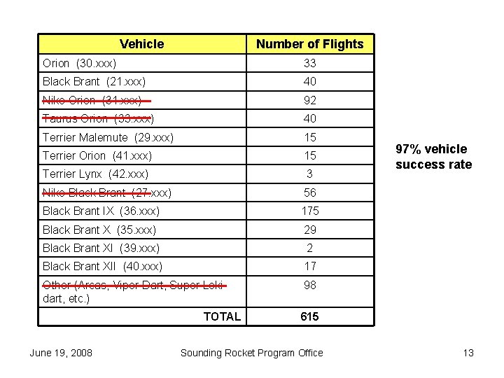 Vehicle Number of Flights Orion (30. xxx) 33 Black Brant (21. xxx) 40 Nike