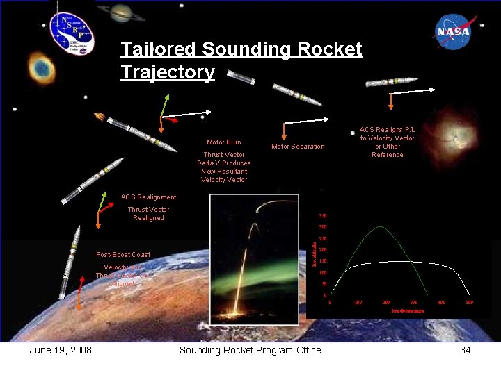 Tailored Sounding Rocket Trajectory Motor Burn ACS Realigns P/L to Velocity Vector or Other