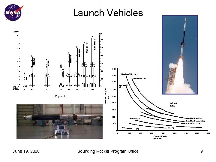 Launch Vehicles 1800 Black Brant X Mod 1 (35) 1600 Black Brant XII (40)