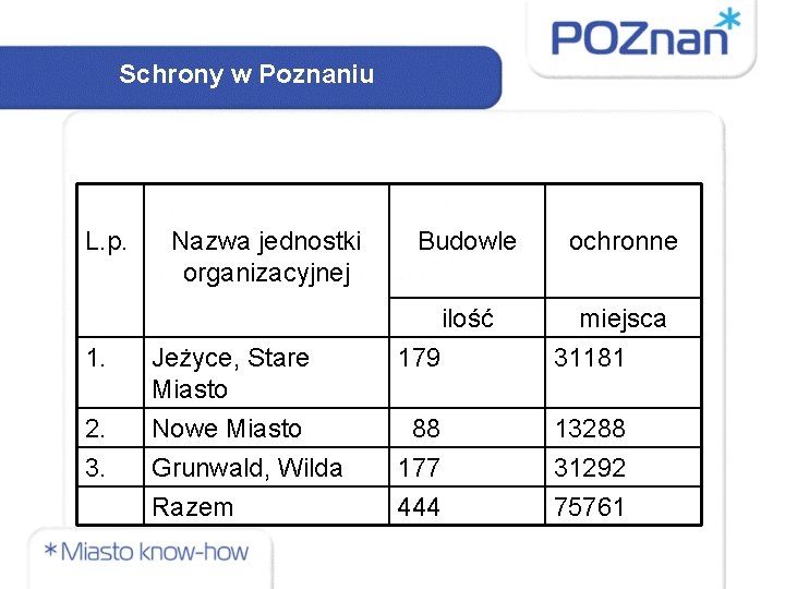Schrony w Poznaniu L. p. Nazwa jednostki organizacyjnej Budowle ilość 1. 2. 3. ochronne Schrony w Poznaniu L. p. Nazwa jednostki organizacyjnej Budowle ilość 1. 2. 3. ochronne