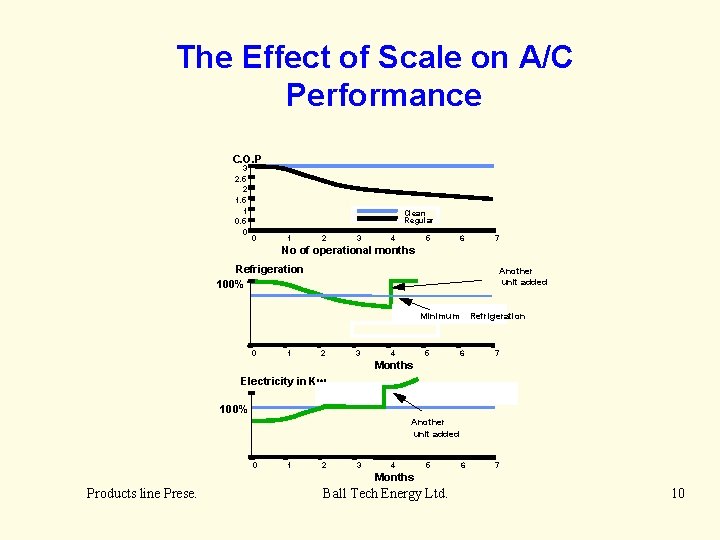 The Effect of Scale on A/C Performance C. O. P 3 2. 5 2
