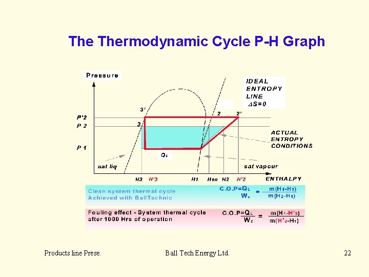 The Thermodynamic Cycle P-H Graph Products line Prese. Ball Tech Energy Ltd. 22 