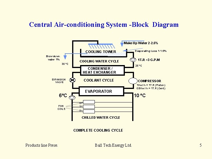 Central Air-conditioning System -Block Diagram Make Up Water 2 -2. 5% COOLING TOWER Blow