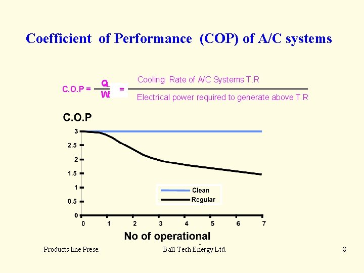 Coefficient of Performance (COP) of A/C systems C. O. P = Products line Prese.