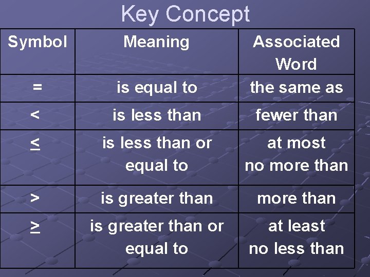 Key Concept Symbol Meaning = is equal to Associated Word the same as <