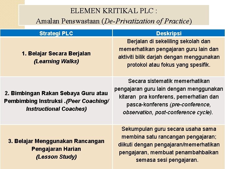 ELEMEN KRITIKAL PLC : Amalan Penswastaan (De-Privatization of Practice) Strategi PLC 1. Belajar Secara