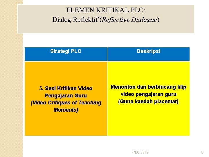 ELEMEN KRITIKAL PLC: Dialog Reflektif (Reflective Dialogue) Strategi PLC Deskripsi 5. Sesi Kritikan Video