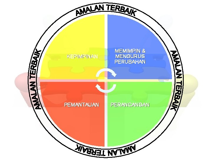  KEPIMPINAN MEMIMPIN & MENGURUS PERUBAHAN PEMANTAUAN PERANCANGAN 