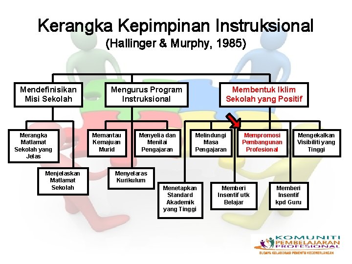 Kerangka Kepimpinan Instruksional (Hallinger & Murphy, 1985) Mendefinisikan Misi Sekolah Merangka Matlamat Sekolah yang