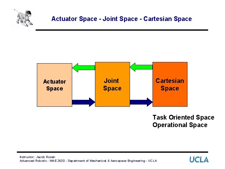 Actuator Space - Joint Space - Cartesian Space Actuator Space Joint Space Cartesian Space