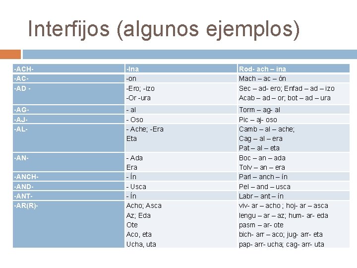 Interfijos (algunos ejemplos) -ACH-AC-AD - -Ina -on -Ero; -izo -Or -ura Rod- ach –