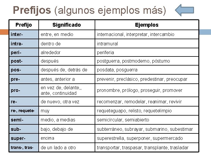 Prefijos (algunos ejemplos más) Prefijo Significado Ejemplos inter- entre, en medio internacional, interpretar, intercambio