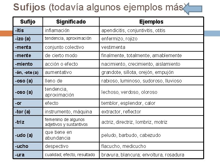 Sufijos (todavía algunos ejemplos más) Sufijo Significado Ejemplos -itis inflamación apendicitis, conjuntivitis, otitis -izo