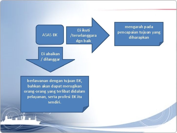 ASAS BK Di ikuti /terselanggara dgn baik Di abaikan / dilanggar berlawanan dengan tujuan