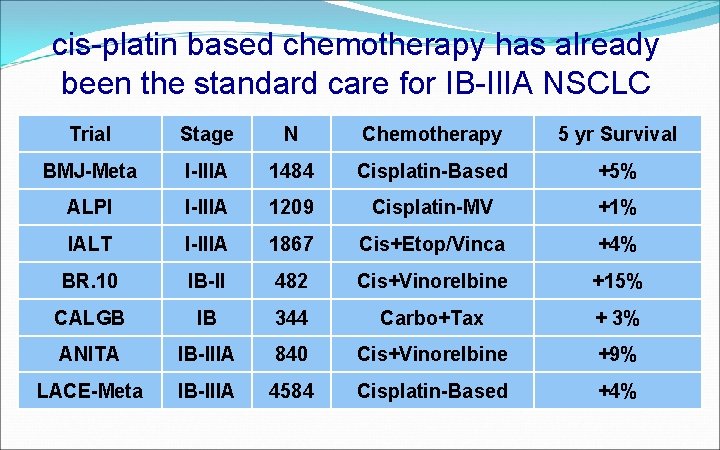 cis-platin based chemotherapy has already been the standard care for IB-IIIA NSCLC Trial Stage