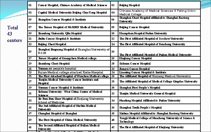 Total 43 centers 01 Cancer Hospital, Chinese Academy of Medical Sciences 02 03 Capital