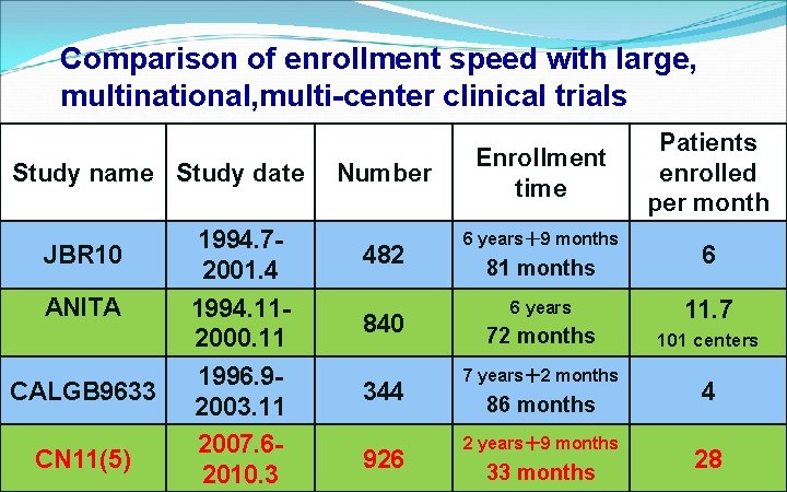 Comparison of enrollment speed with large, multinational, multi-center clinical trials Study name Study date
