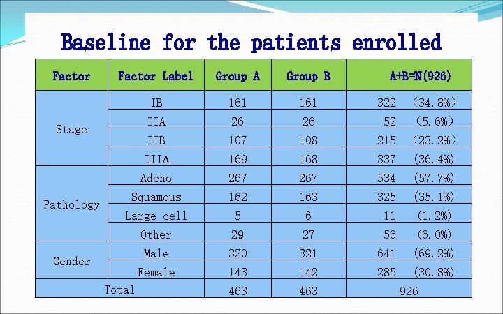 Baseline for the patients enrolled Factor Label IB IIA Stage IIB IIIA Adeno Squamous