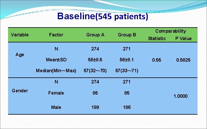 Baseline(545 patients) Variable Age 　 　 Gender 　 　 Factor Group A Group B