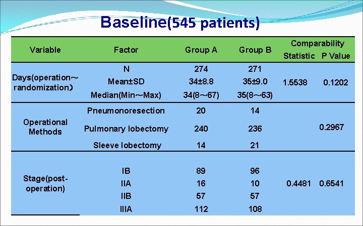 Baseline(545 patients) Variable Days(operation～ randomization） Operational Methods Stage(postoperation) Factor Group A Group B N