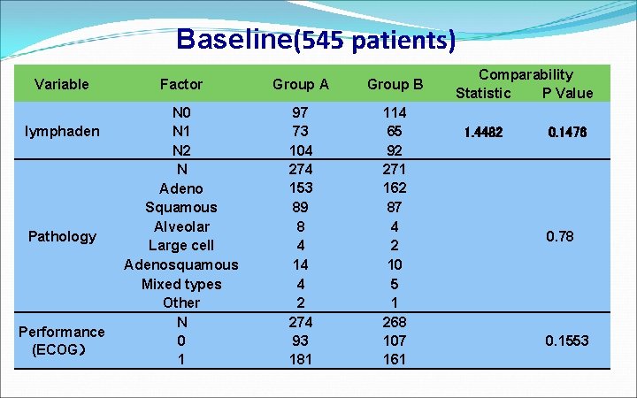 Baseline(545 patients) Variable lymphaden Pathology Performance (ECOG） Factor Group A Group B N 0