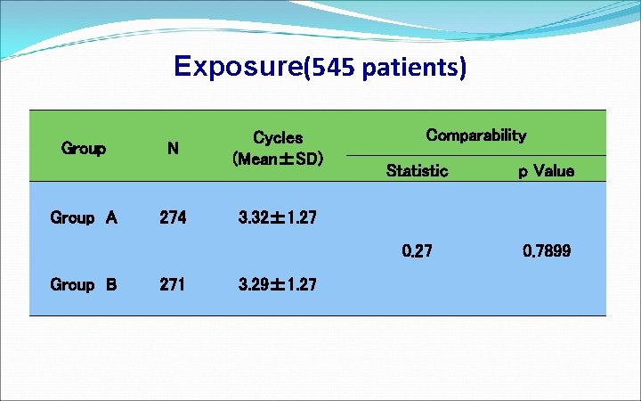 Exposure(545 patients) Group A Group B N 274 271 Cycles (Mean±SD) Comparability Statistic p