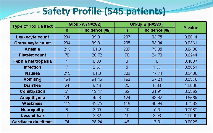 Safety Profile (545 patients) Type Of Toxic Effect Leukocyte count Granulocyte count Anemia Platelet